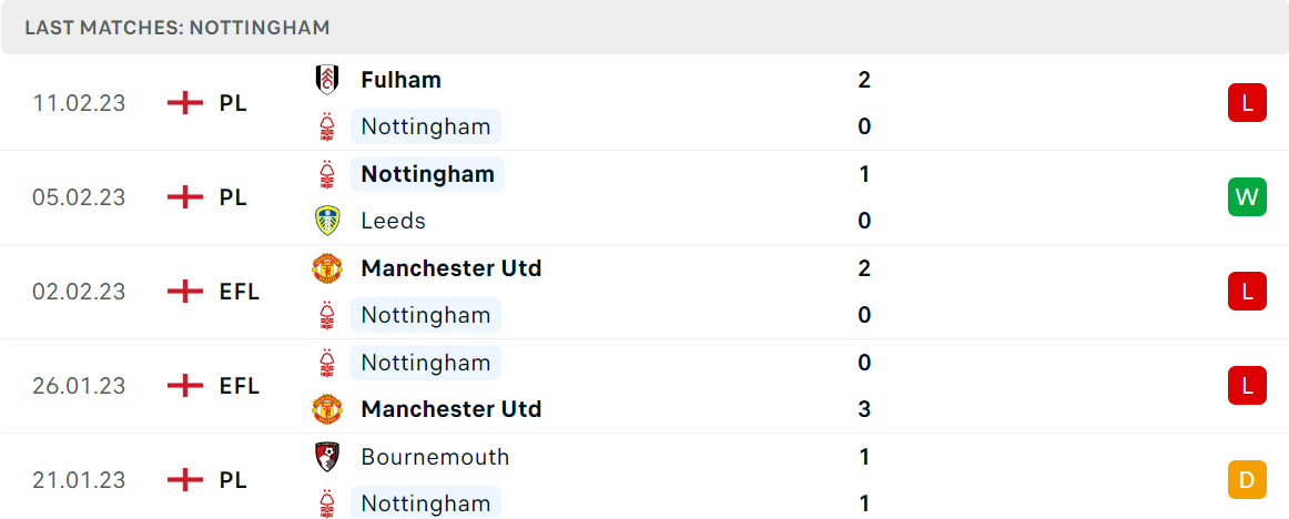 Phong độ và thành tích gần đây của đội Nottingham Forest. Phong độ và thành tích gần đây của đội Nottingham Forest.