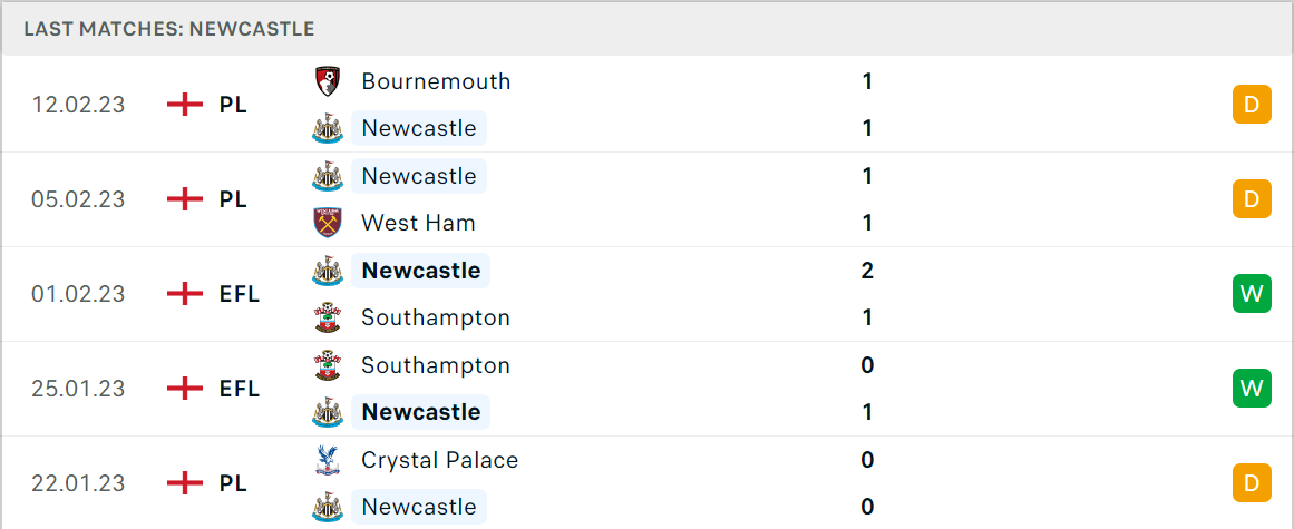 Phong độ và thành tích gần đây của đội Newcastle Phong độ và thành tích gần đây của đội Newcastle