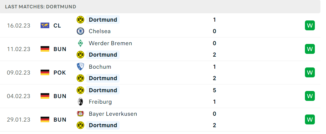 Phong độ và thành tích gần đây của đội Dortmund Phong độ và thành tích gần đây của đội Dortmund