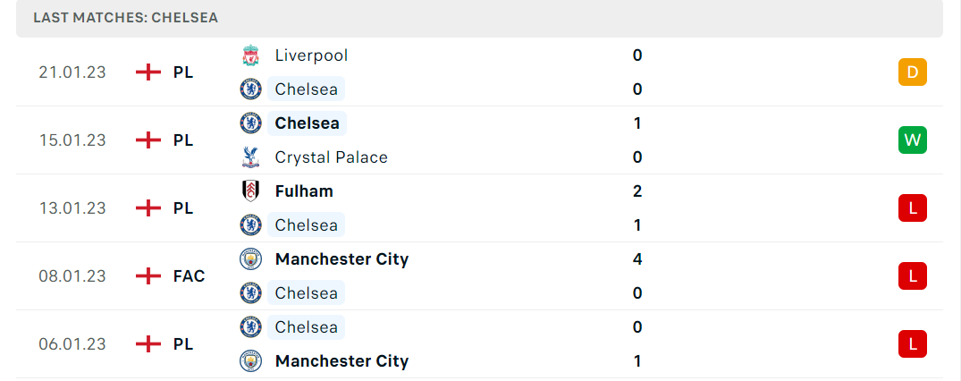 Phong độ và thành tích gần đây của đội Chelsea Phong độ và thành tích gần đây của đội Chelsea