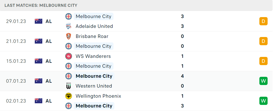 Phong độ và thành tích gần đây của đội Melbourne City Phong độ và thành tích gần đây của đội Melbourne City