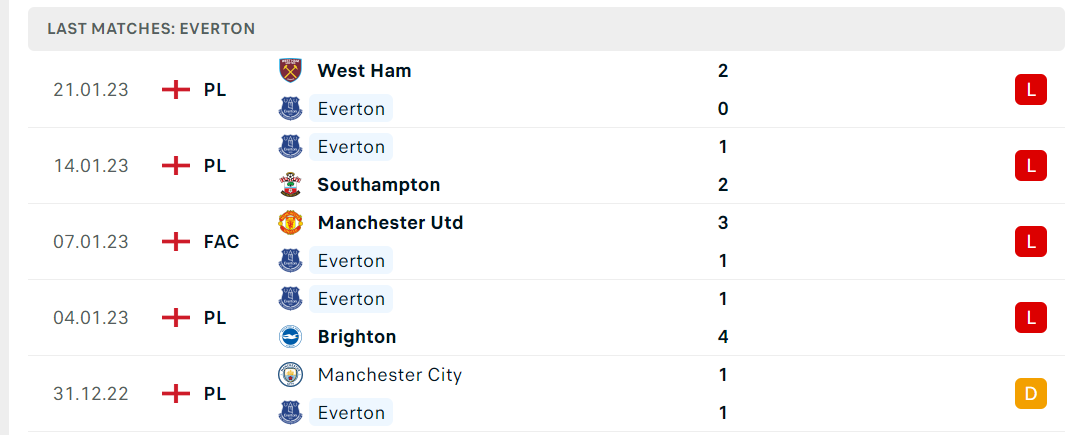 Phong độ và thành tích gần đây của đội Everton Phong độ và thành tích gần đây của đội Everton