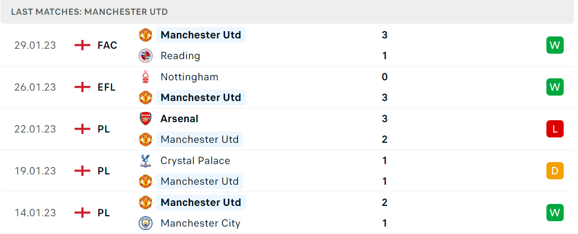 Phong độ và thành tích gần đây của đội Man Utd Phong độ và thành tích gần đây của đội Man Utd