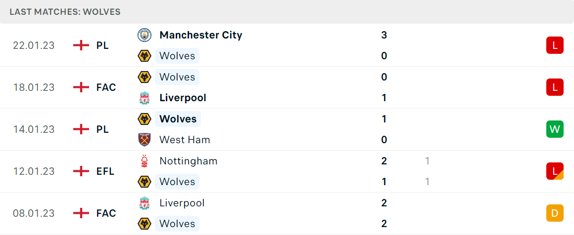 Phong độ và thành tích gần đây của đội Wolverhampton Phong độ và thành tích gần đây của đội Wolverhampton
