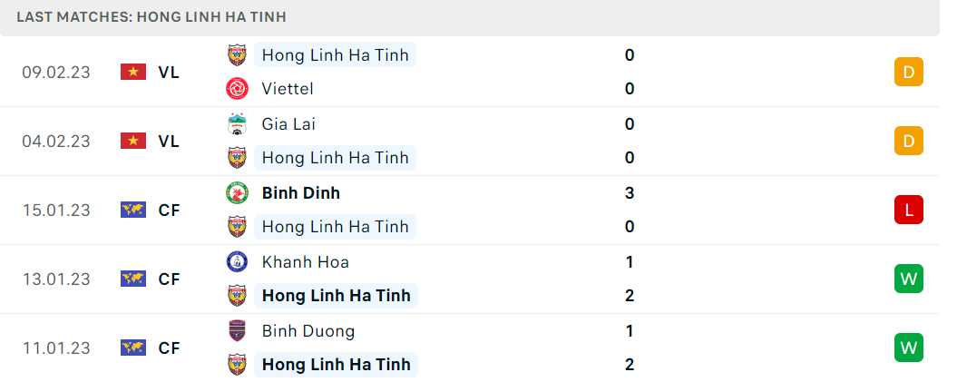 Phong độ và thành tích gần đây của đội Hà Tĩnh Phong độ và thành tích gần đây của đội Hà Tĩnh
