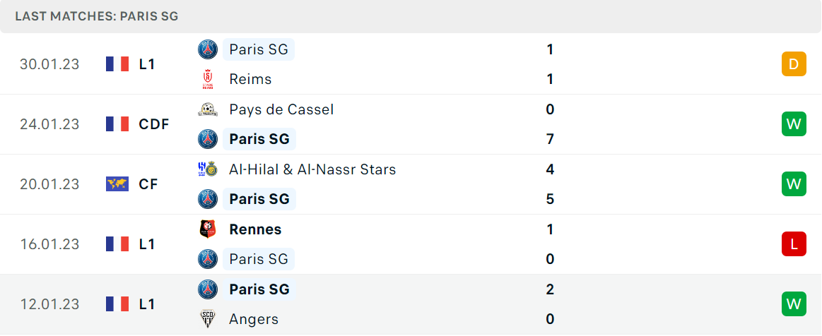 Phong độ và thành tích gần đây của đội PSG Phong độ và thành tích gần đây của đội PSG