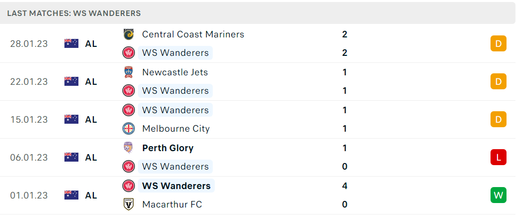 Phong độ và thành tích gần đây của đội Western Sydney Wanderers Phong độ và thành tích gần đây của đội Western Sydney Wanderers