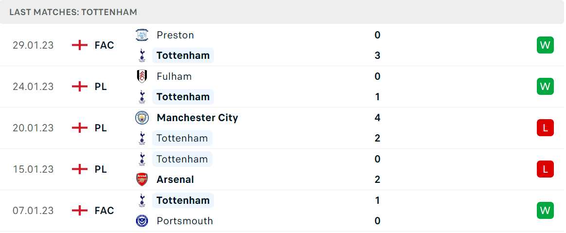 Phong độ và thành tích gần đây của đội Tottenham Phong độ và thành tích gần đây của đội Tottenham