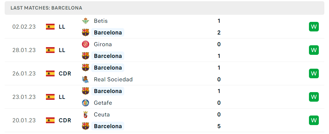 Phong độ và thành tích gần đây của đội Barcelona Phong độ và thành tích gần đây của đội Barcelona