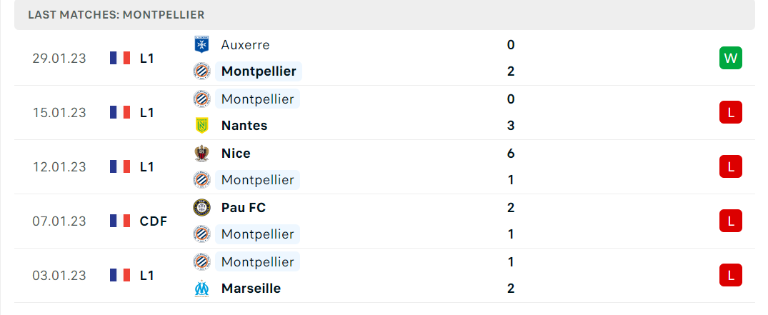Phong độ và thành tích gần đây của đội Montpellier HSC Phong độ và thành tích gần đây của đội Montpellier HSC