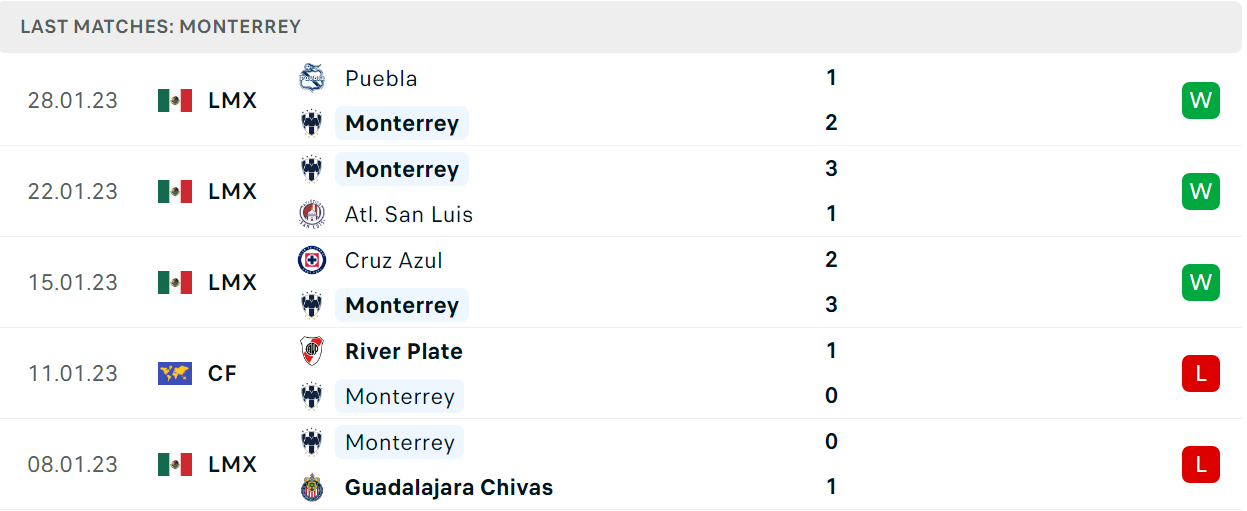 Phong độ và thành tích gần đây của đội Monterrey Phong độ và thành tích gần đây của đội Monterrey