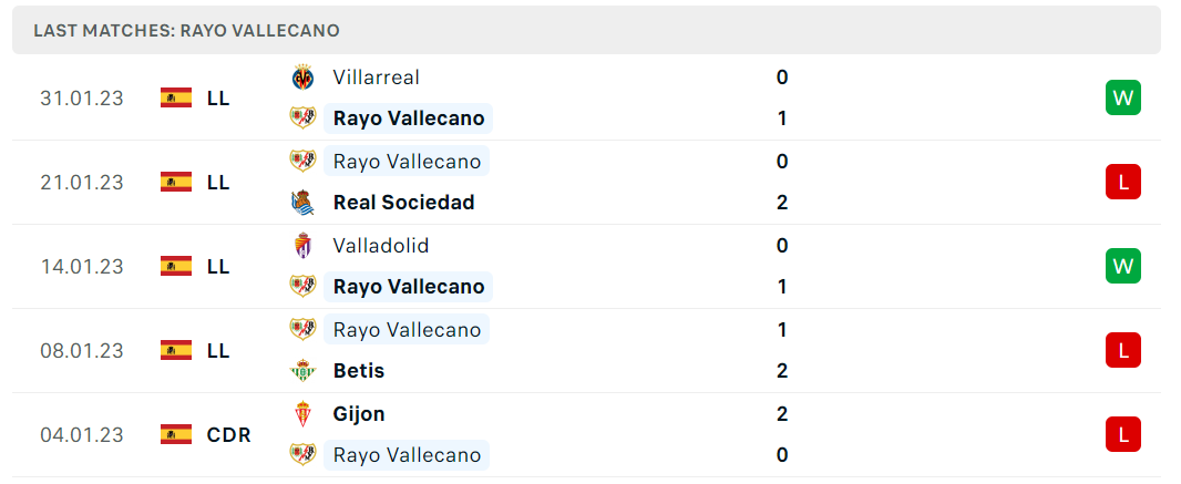 Phong độ và thành tích gần đây của đội Rayo Vallecano Phong độ và thành tích gần đây của đội Rayo Vallecano