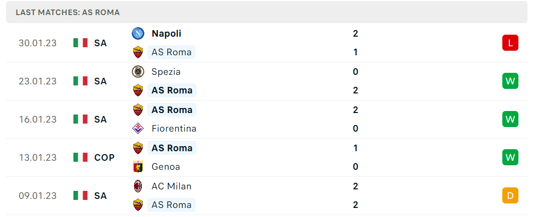 Phong độ và thành tích gần đây của đội AS Roma Phong độ và thành tích gần đây của đội AS Roma