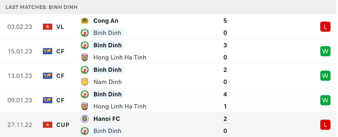 Phong độ và thành tích gần đây của đội Bình Định Phong độ và thành tích gần đây của đội Bình Định