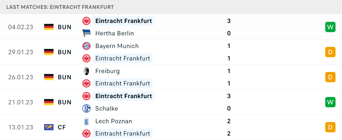 Phong độ và thành tích gần đây của đội Frankfurt Phong độ và thành tích gần đây của đội Frankfurt
