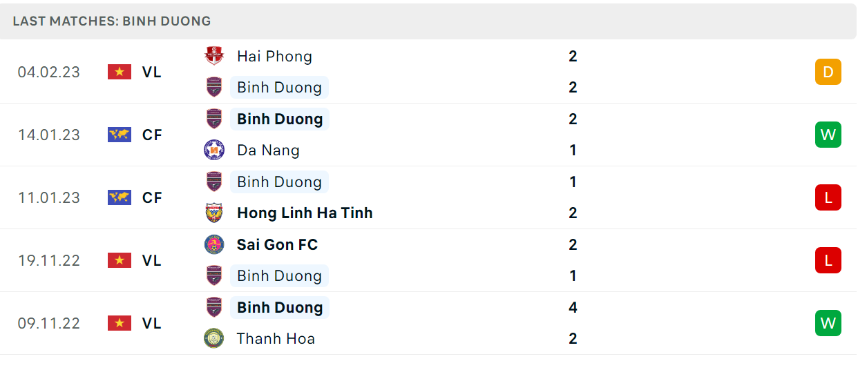 Phong độ và thành tích gần đây của đội Bình Dương Phong độ và thành tích gần đây của đội Bình Dương