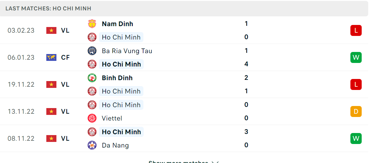 Phong độ và thành tích gần đây của đội TP HCM Phong độ và thành tích gần đây của đội TP HCM