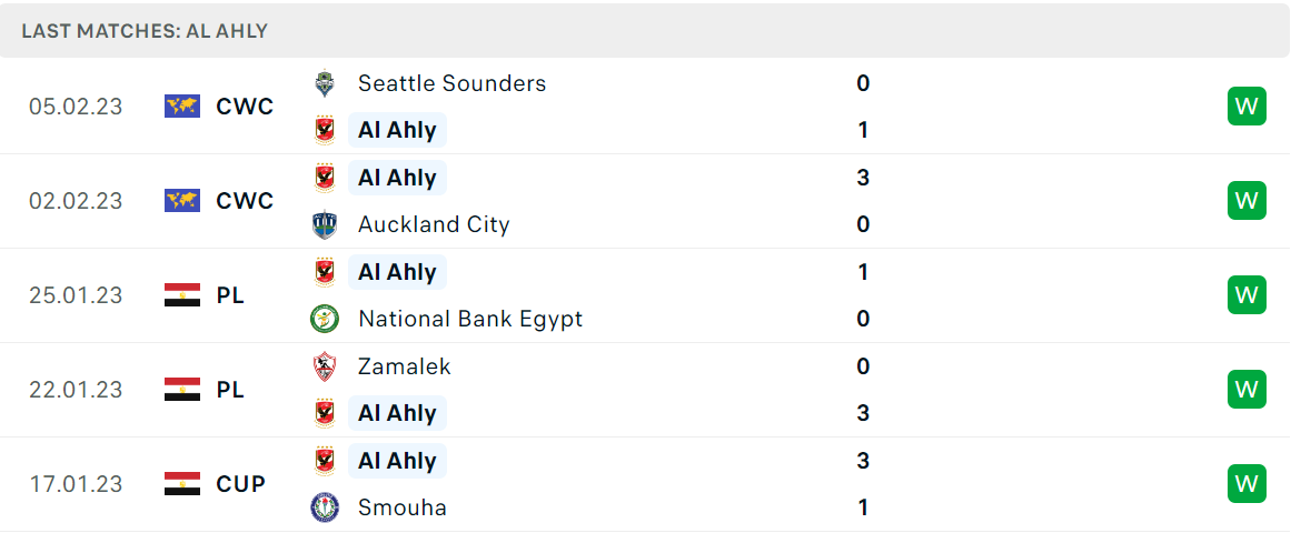 Phong độ và thành tích gần đây của đội Al Ahly Phong độ và thành tích gần đây của đội Al Ahly