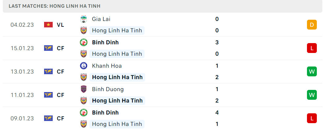 Phong độ và thành tích gần đây của đội Hà Tĩnh Phong độ và thành tích gần đây của đội Hà Tĩnh