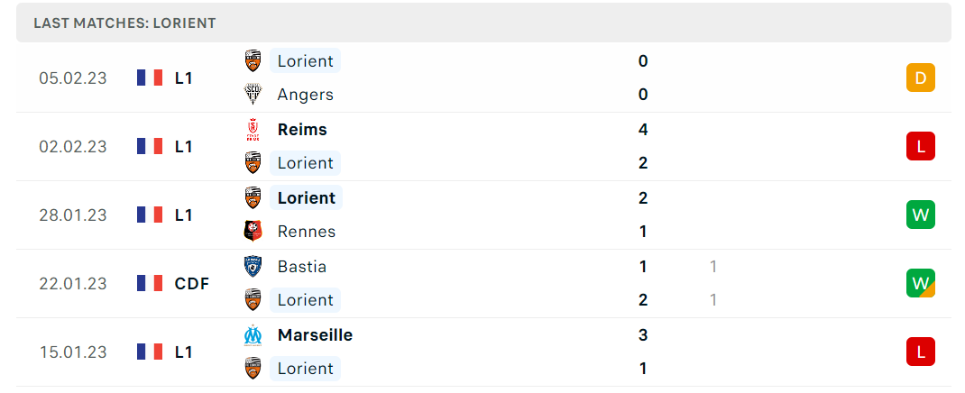 Phong độ và thành tích gần đây của đội FC Lorient Phong độ và thành tích gần đây của đội FC Lorient