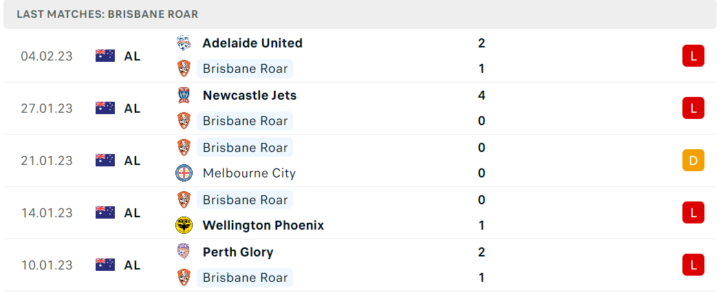 Phong độ và thành tích gần đây của đội Brisbane Roar Phong độ và thành tích gần đây của đội Brisbane Roar