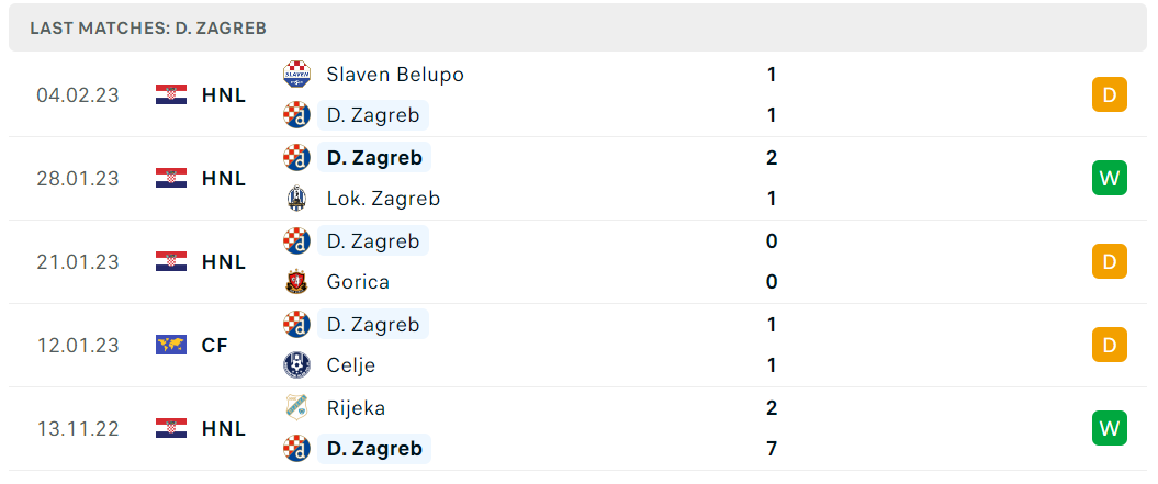 Phong độ và thành tích gần đây của đội Dinamo Zagreb Phong độ và thành tích gần đây của đội Dinamo Zagreb