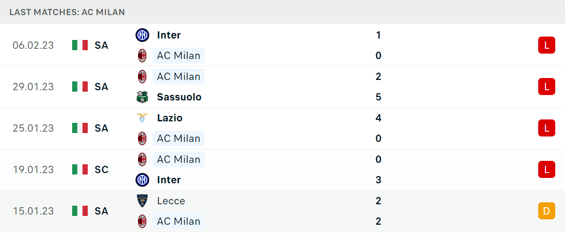 Phong độ và thành tích gần đây của đội AC Milan Phong độ và thành tích gần đây của đội AC Milan
