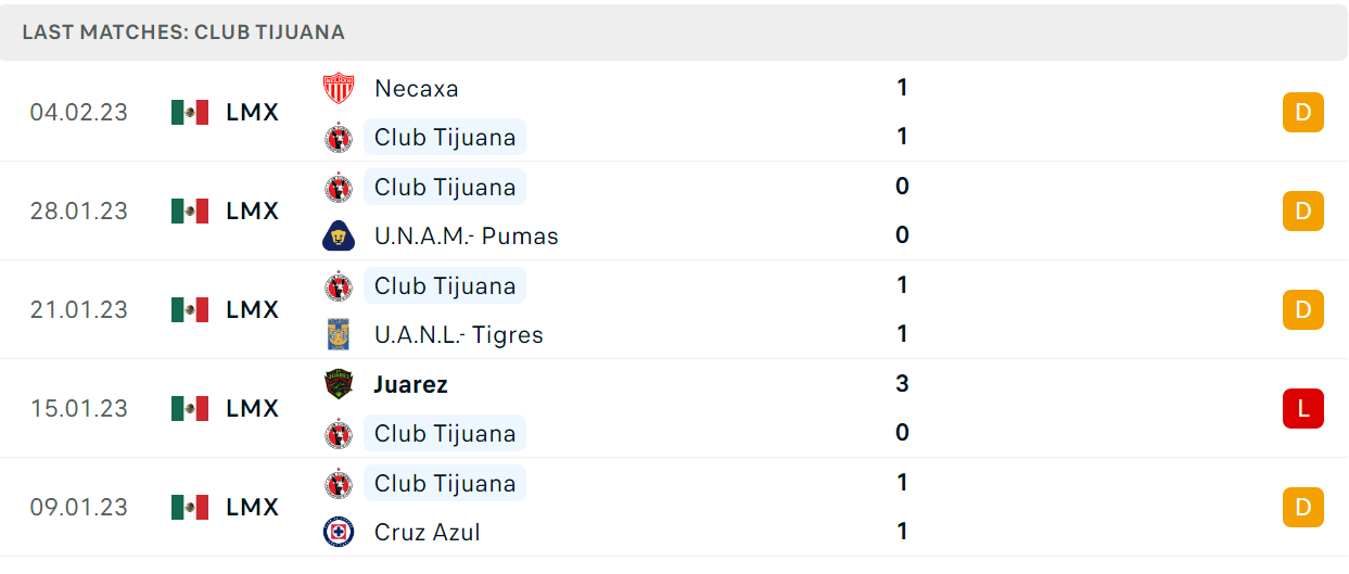 Phong độ và thành tích gần đây của đội Club Tijuana Phong độ và thành tích gần đây của đội Club Tijuana