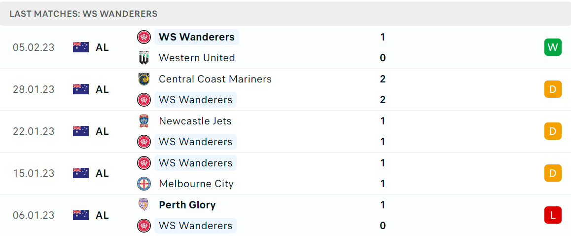 Phong độ và thành tích gần đây của đội WS Wanderers Phong độ và thành tích gần đây của đội WS Wanderers