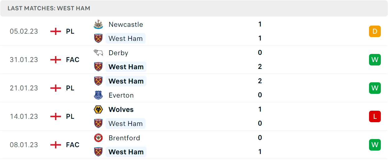 Phong độ và thành tích gần đây của đội West Ham Phong độ và thành tích gần đây của đội West Ham