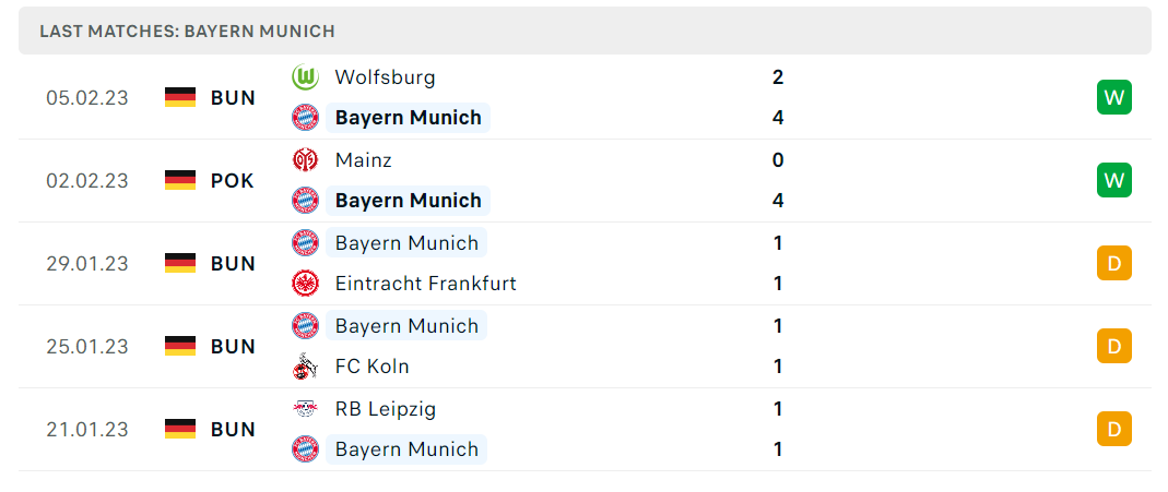Phong độ và thành tích gần đây của đội Bayern Munich Phong độ và thành tích gần đây của đội Bayern Munich
