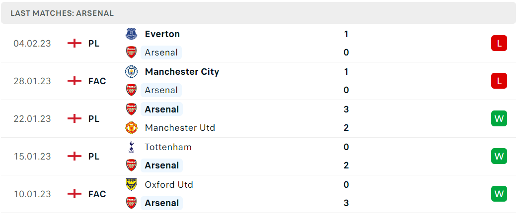 Phong độ và thành tích gần đây của đội Arsenal Phong độ và thành tích gần đây của đội Arsenal