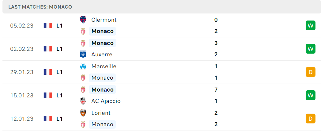 Phong độ và thành tích gần đây của đội AS Monaco Phong độ và thành tích gần đây của đội AS Monaco