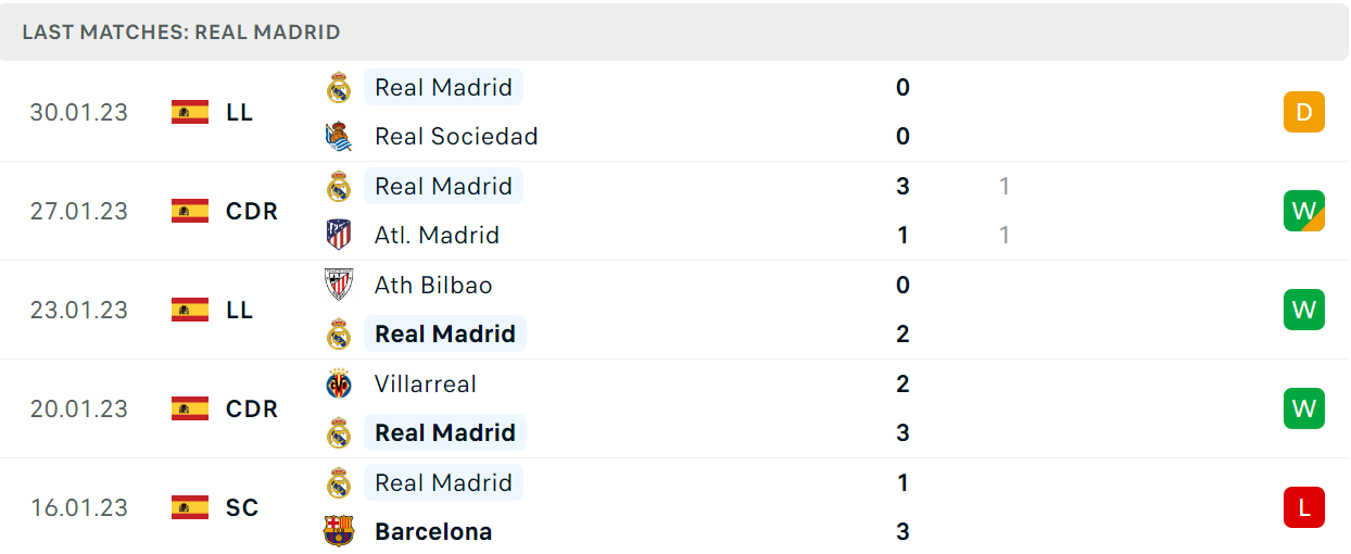 Phong độ và thành tích gần đây của đội Real Madrid Phong độ và thành tích gần đây của đội Real Madrid