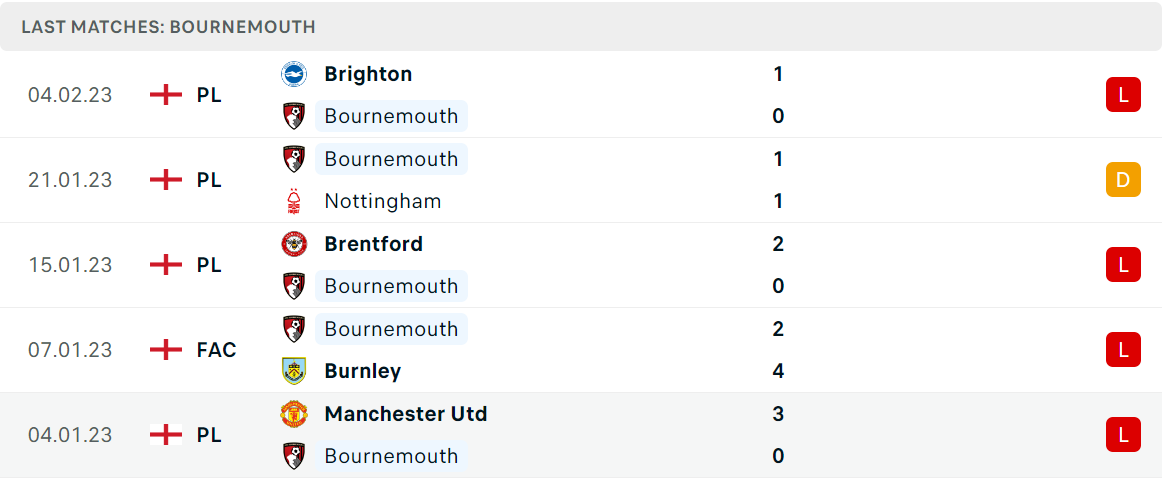 Phong độ và thành tích gần đây của đội Bournemouth Phong độ và thành tích gần đây của đội Bournemouth