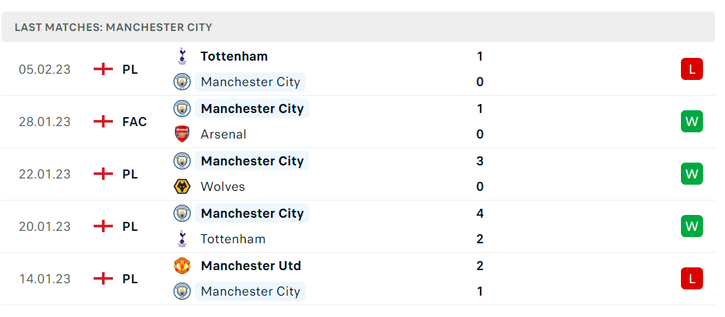 Phong độ và thành tích gần đây của đội Man City Phong độ và thành tích gần đây của đội Man City