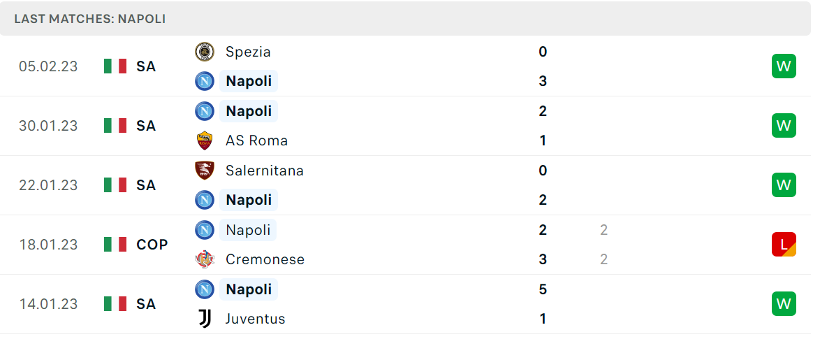 Phong độ và thành tích gần đây của đội Napoli Phong độ và thành tích gần đây của đội Napoli