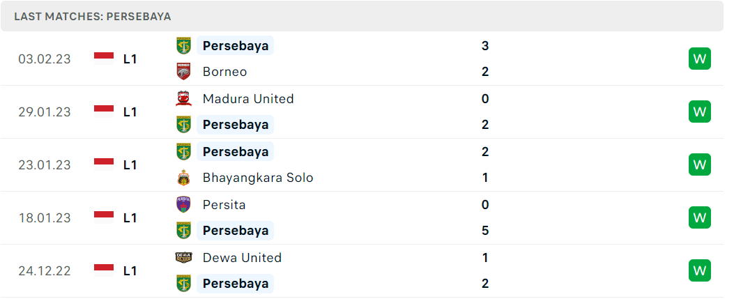 Phong độ và thành tích gần đây của đội Persebaya Phong độ và thành tích gần đây của đội Persebaya