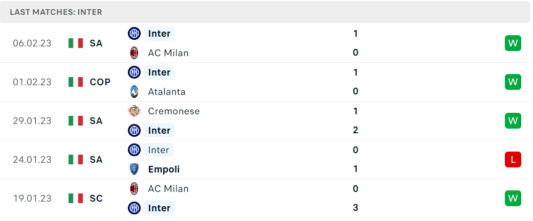 Phong độ và thành tích gần đây của đội Inter Milan Phong độ và thành tích gần đây của đội Inter Milan