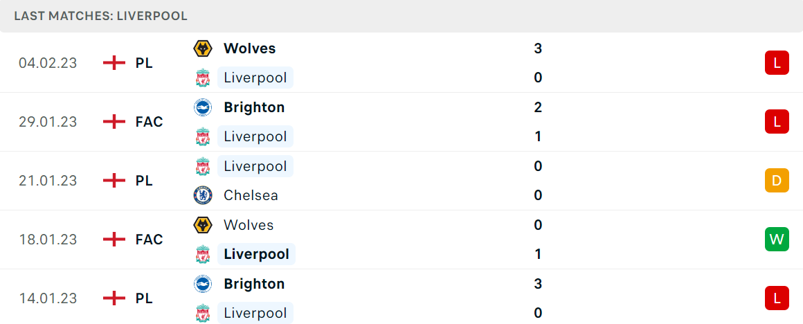 Phong độ và thành tích gần đây của đội Liverpool Phong độ và thành tích gần đây của đội Liverpool