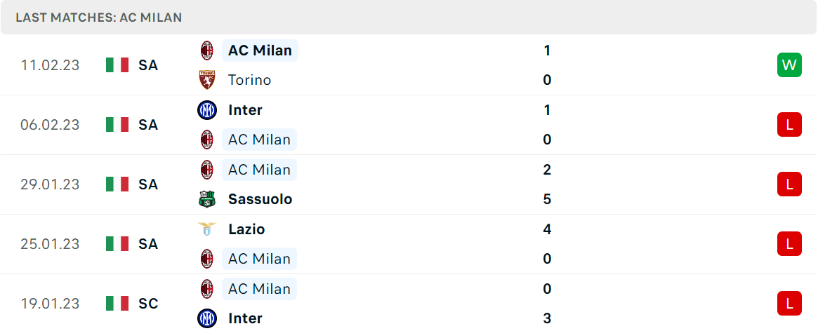 Phong độ và thành tích gần đây của đội AC Milan Phong độ và thành tích gần đây của đội AC Milan