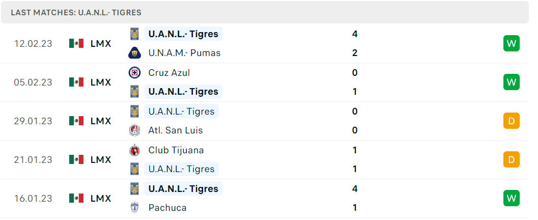 Phong độ và thành tích gần đây của đội Tigres UANL Phong độ và thành tích gần đây của đội Tigres UANL