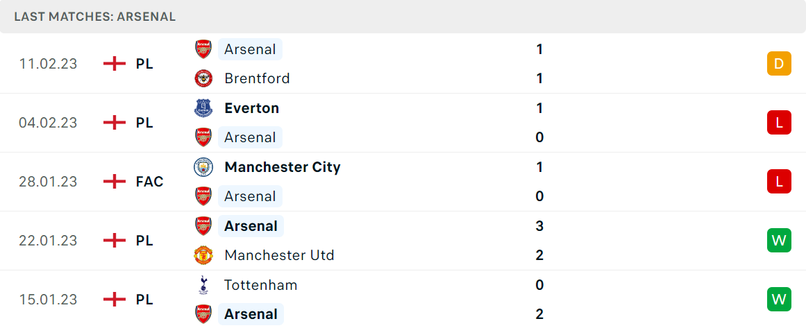 Phong độ và thành tích gần đây của đội Arsenal Phong độ và thành tích gần đây của đội Arsenal