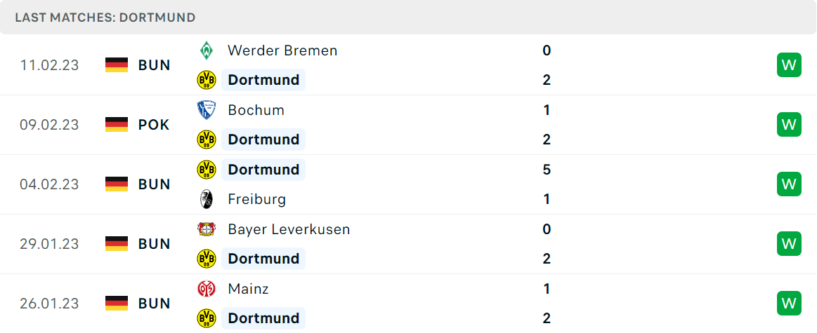 Phong độ và thành tích gần đây của đội Dortmund Phong độ và thành tích gần đây của đội Dortmund