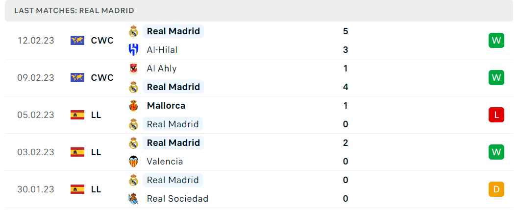 Phong độ và thành tích gần đây của đội Real Madrid Phong độ và thành tích gần đây của đội Real Madrid