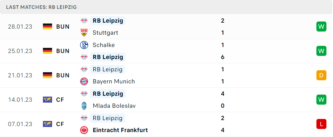 Phong độ và thành tích gần đây của đội RB Leipzig Phong độ và thành tích gần đây của đội RB Leipzig