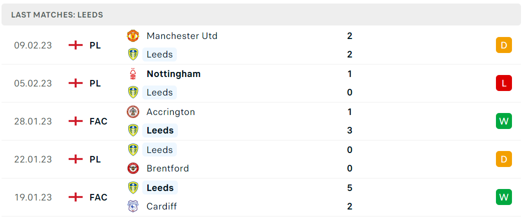 Phong độ và thành tích gần đây của đội Leeds United Phong độ và thành tích gần đây của đội Leeds United