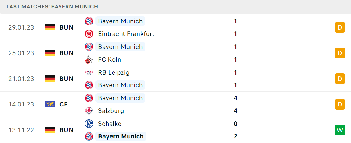 Phong độ và thành tích gần đây của đội Bayern Munich Phong độ và thành tích gần đây của đội Bayern Munich