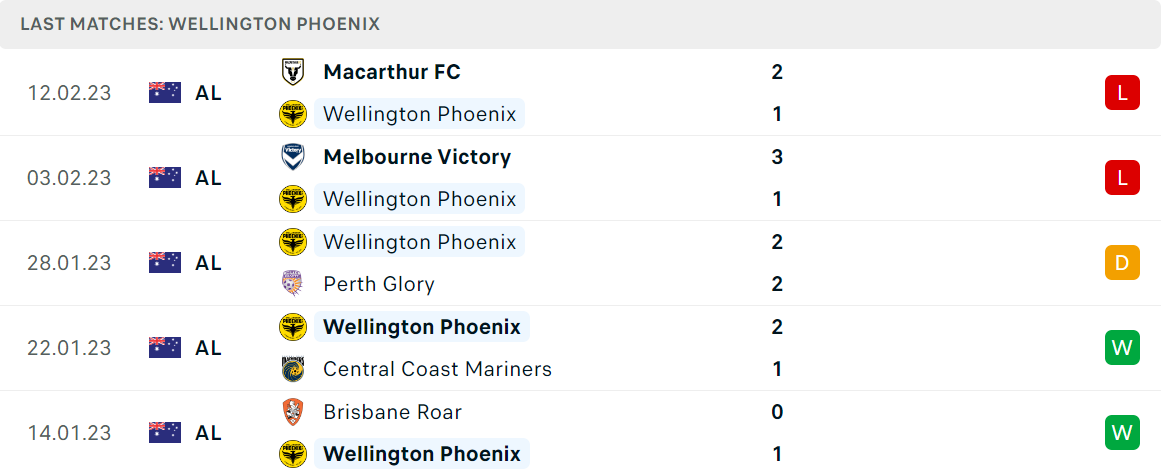 Phong độ và thành tích gần đây của đội Wellington Phoenix Phong độ và thành tích gần đây của đội Wellington Phoenix