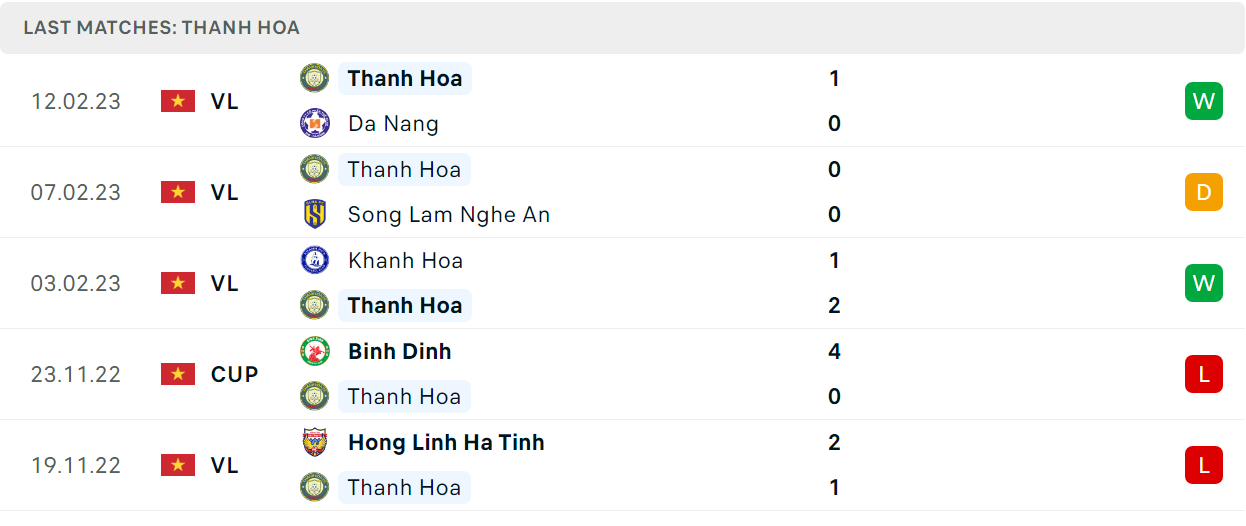 Phong độ và thành tích gần đây của đội Thanh Hóa Phong độ và thành tích gần đây của đội Thanh Hóa